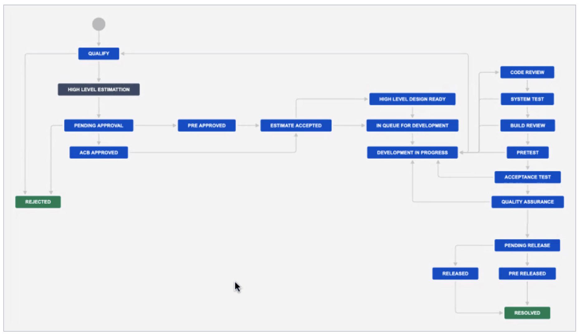 ISS ønskede workflow for requests